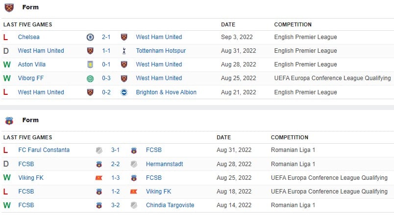 Goles Y Mejores Jugadas Del West Ham 3 1 Fcsb En Uefa Conference League 2022 2023 8 Septiembre 